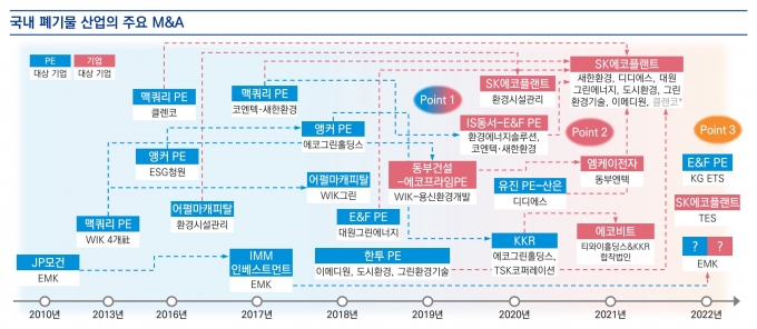 폐기물 처리업의 성장성이 대두되고 기업가치가 높아지자 폐기물 처리업체 인수전도 달아올랐다. 보고서는 ▲2010년부터 JP모건을 삼정KPMG는 15일 발간한 'ESG(환경·사회·지배구조) 시대, 폐기물 처리업의 주인은?'이란 보고서에서 국내 기업들이 2019년부터 폐기물 업체 M&A에 나서기 시작했다고 전했다./자료=삼정KPMG