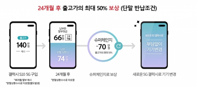 ‘갤럭시S10’ 슈퍼체인지 서비스 내용. /사진=KT 홈페이지 캡처
