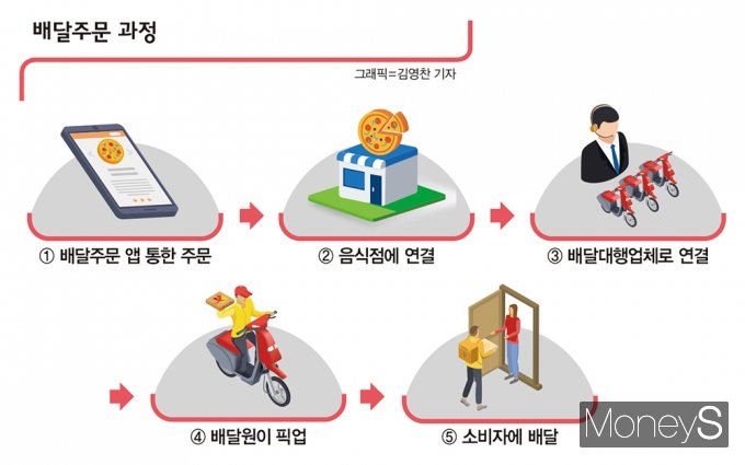 배달주문 과정. /인포그래픽=김영찬 기자