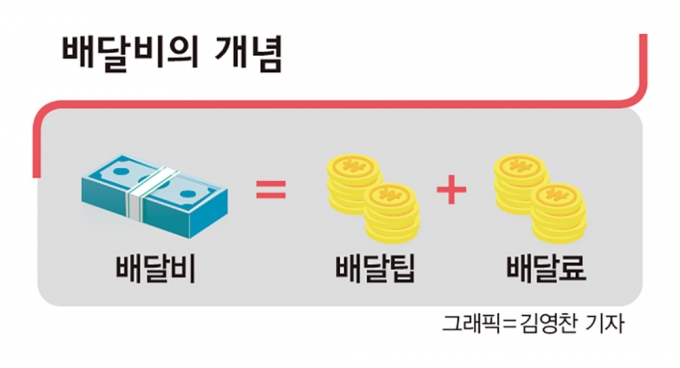 배달비의 구성. /인포그래픽=김영찬 기자