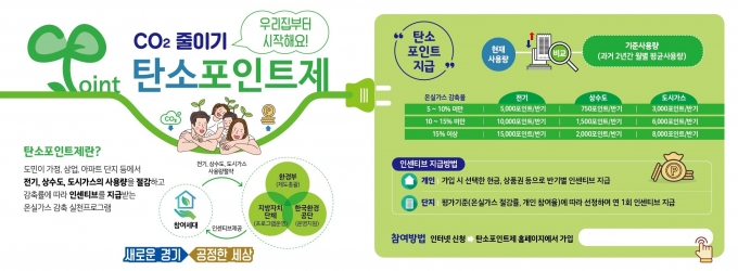 탄소포인트제 리플렛. / 사진제공=경기도