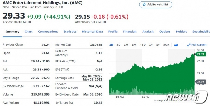 AMC 일일 주가추이 - 야후 파이낸스 갈무리