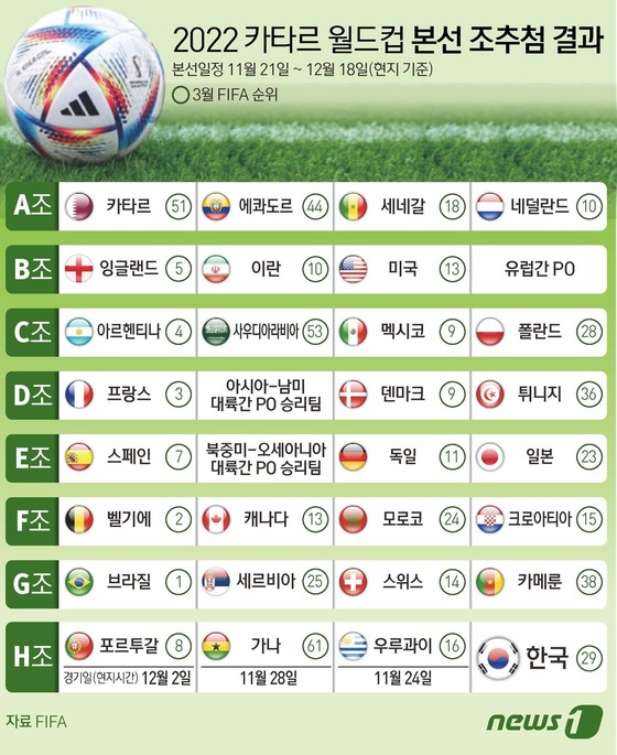 [사진] [그래픽] 2022 카타르 월드컵 본선 조추첨 결과