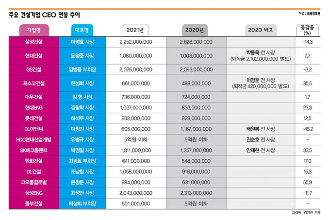 국내 시공능력평가 상위 15대 건설업체(2021년 기준)의 최고경영자(CEO)들이 지난해 받은 평균 연봉은 11억6800만원으로 집계됐다./그래픽=김영찬 기자