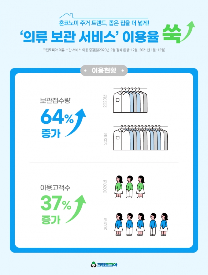 '크린토피아'가 2020년 론칭한 ‘의류 보관 서비스’의 접수량이 혼코노미의 성장과 함께 최근 2년간 64% 증가했다고 밝혔다.(크린토피아 제공)