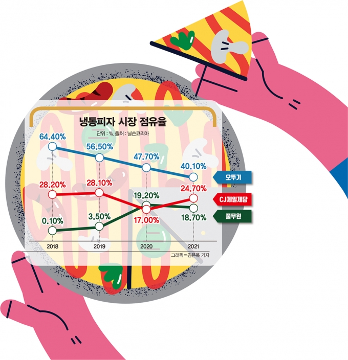 식품업계는 냉동피자가 코로나19의 수혜를 받을 것이라는 점에 주목했다. 국내 냉동피자 시장 점유율 추이. /인포그래픽=김은옥 기자