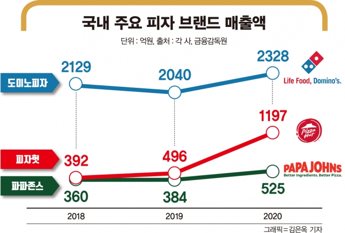 공정거래위원회의 ‘2021년도 가맹사업 현황’에 따르면 2020년 기준 전체 가맹점 연평균 매출액은 전년 대비 5.5% 감소한 3억1000만원이다. /인포그래픽=김은옥 기자