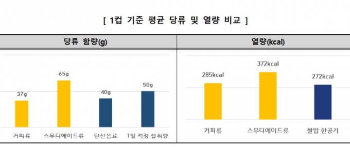 커피·음료 프랜차이즈에서 판매되는 커피류·스무디·에이드류 중 대부분은 하루 적정 섭취량보다 많은 당을 포함한 것으로 조사됐다. 사진은1컵 기준 평균 당류 및 열량 비교. /사진=한국소비자원