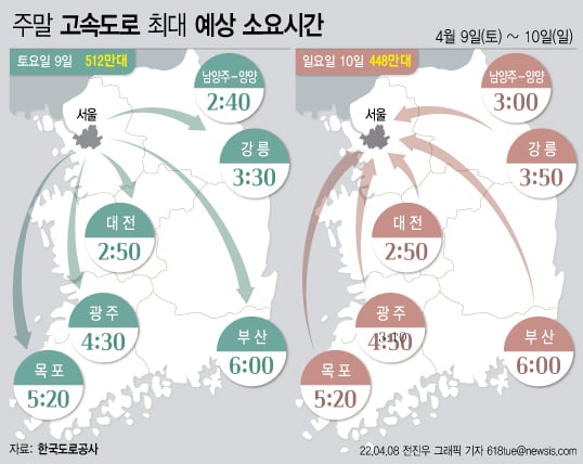 한국도로공사는 오는9~10일 고속도로 교통량은 봄 나들이 차량 증가로 평소보다 혼잡하겠으며 특히 일요일 서울 방향으로 상당한 정체를 보일 것으로 예상했다. /사진=뉴시스(한국도로공사 제공)