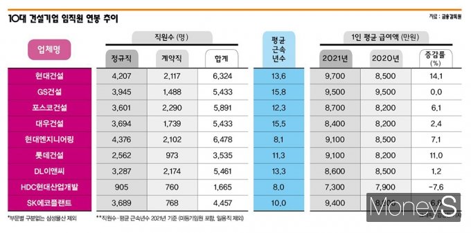 건설 톱10 지난해 급여 5% 수준 인상… 연봉 깎인 회사는?