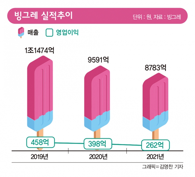 빙그레는 지난해 연결 매출 1조1474억원을 기록하면서 사상 처음으로 1조원을 돌파했다. 빙그레 실적 추이. /인포그래픽=김영찬 기자