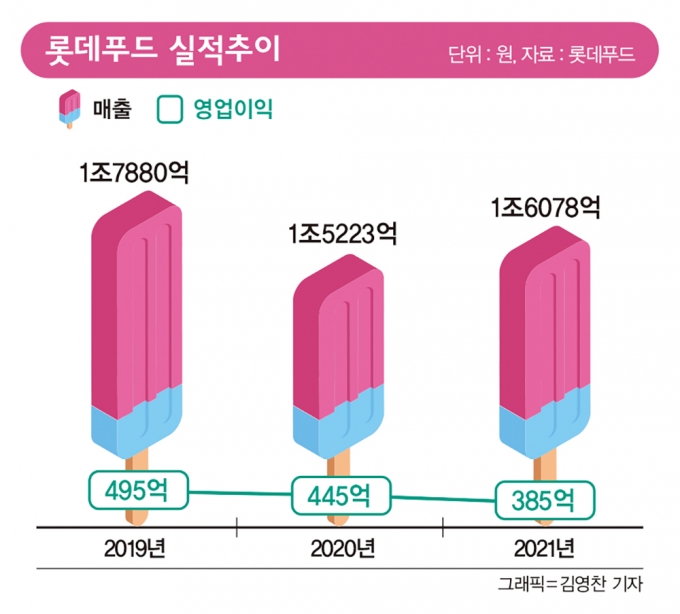 롯데제과와 롯데푸드가 합병을 완료하게 되면 3조7000억원의 대형 종합식품기업으로 재탄생한다. 롯데푸드 실적 추이. /인포그래픽=김영찬 기자