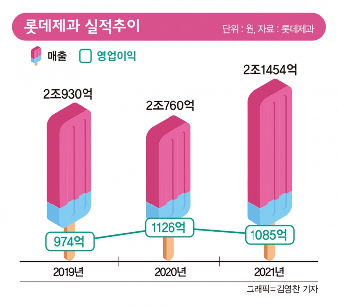 오는 5월27일 롯데제과와 롯데푸드가 합병을 완료할 예정이다. 롯데제과 실적 추이. /인포그래픽=김영찬 기자