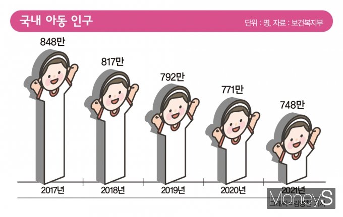 국내 아동 인구가 지속적인 감소세를 보이고 있다./인포그래픽=김영찬 기자