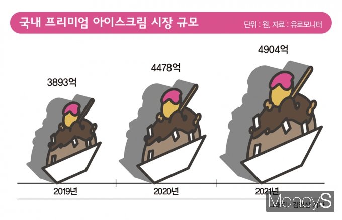 프리미엄 아이스크림 시장은 성장세를 보이고 있다./인포그래픽=김영찬 기자