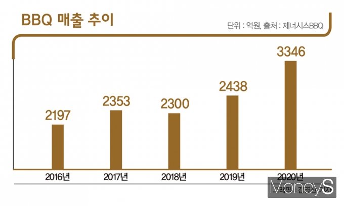 제너시스BBQ 매출 추이/그래픽=김영찬 기자