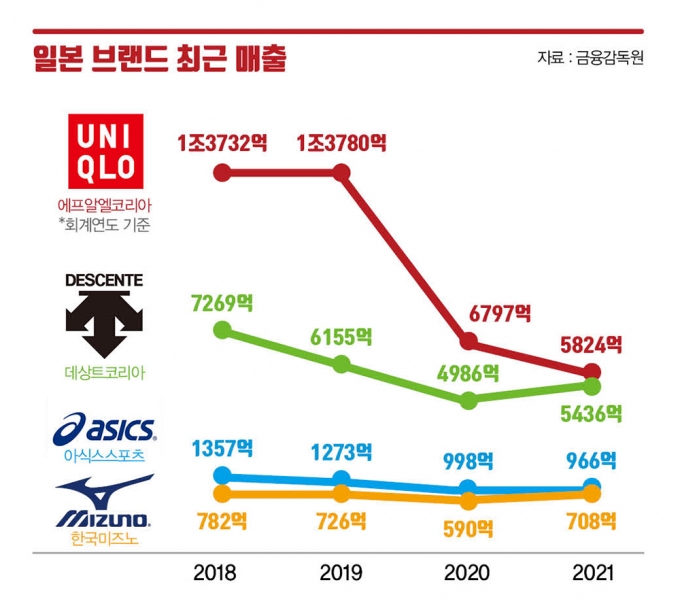 주요 일본 브랜드 매출 추이./인포그래픽=김영찬 기자
