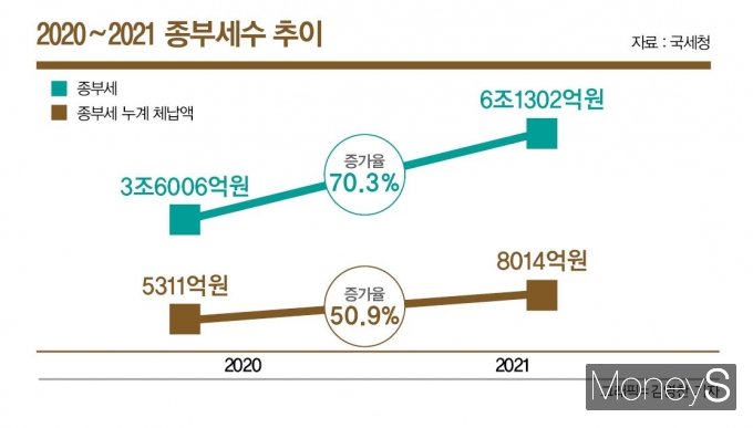 체납액만 ‘8000여억’… 임대사업자 종부세 ‘뇌관’ 부상