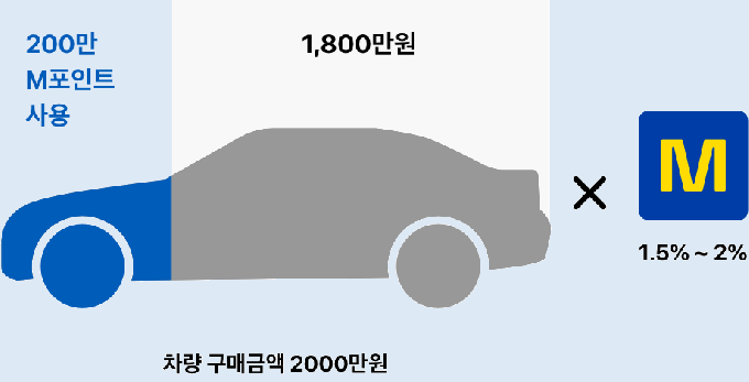 현대차∙기아의 자동차를 구매하는 경우 일부 금액에 대해 M포인트로 결제 할 수 있다./사진=현대카드