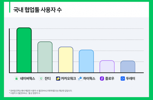 1분기 국내 협업툴 시장의 모바일 이용자를 분석한 결과 '네이버웍스'가 사용자 수와 총 사용 시간 측면에서 1위를 기록 중인 것으로 집계됐다. /사진제공=네이버클라우드  