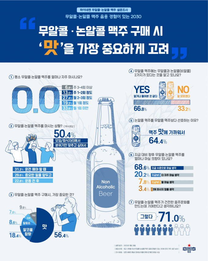 2030 성인남녀 10명 중 7명은 월 1회 이상, 무알콜 혹은 논알콜 맥주를 마시고 있는 것으로 나타났다 (하이네켄 제공)