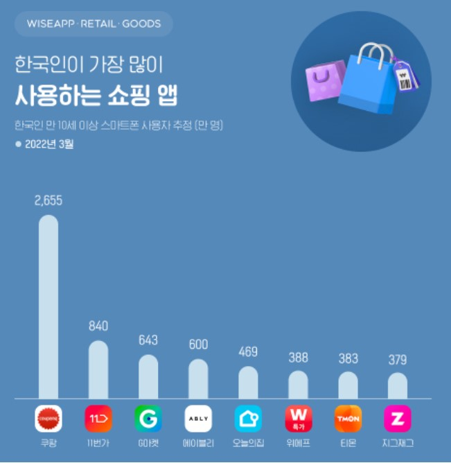 쿠팡이 국내 쇼핑앱 사용자 1위를 차지했다. 3월 쇼핑앱 사용자 조사 결과./인포그래픽=와이즈앱