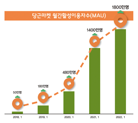 당근마켓은 하이퍼로컬이라는 전략을 짰다. 표는 당근마켓 월간활성이용자수(MAU). /인포그래픽=머니S