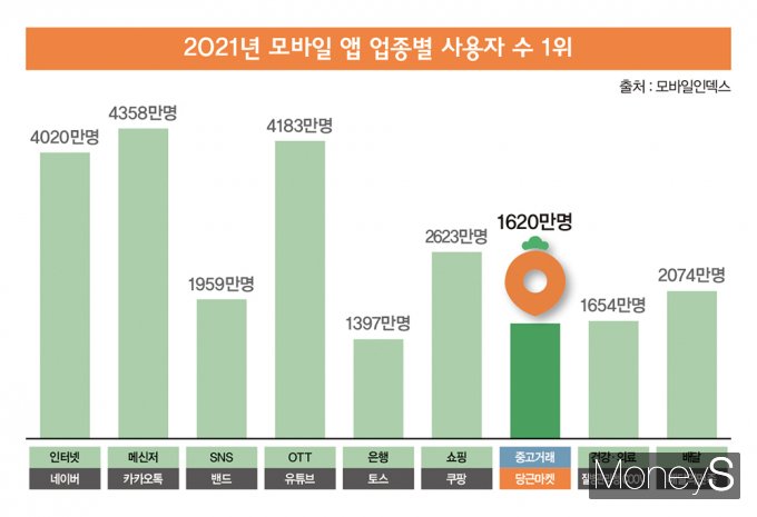 2021년 모바일 앱 업종별 사용자 수 1위./인포그래픽=머니S