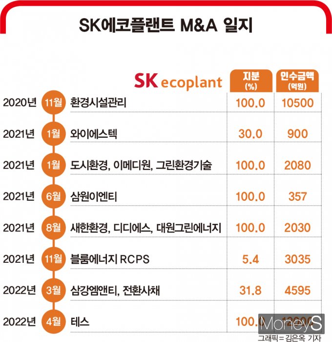 시평 10대 건설 잇단 IPO 시도, SK에코플랜트 타이밍 괜찮나?