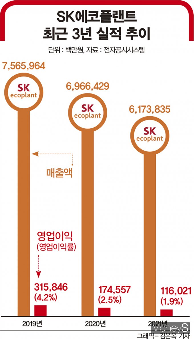 상장 준비하는 SK에코플랜트, 기업가치 10조?
