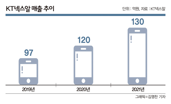 KT넥스알 매출 추이/그래픽=김영찬 기자