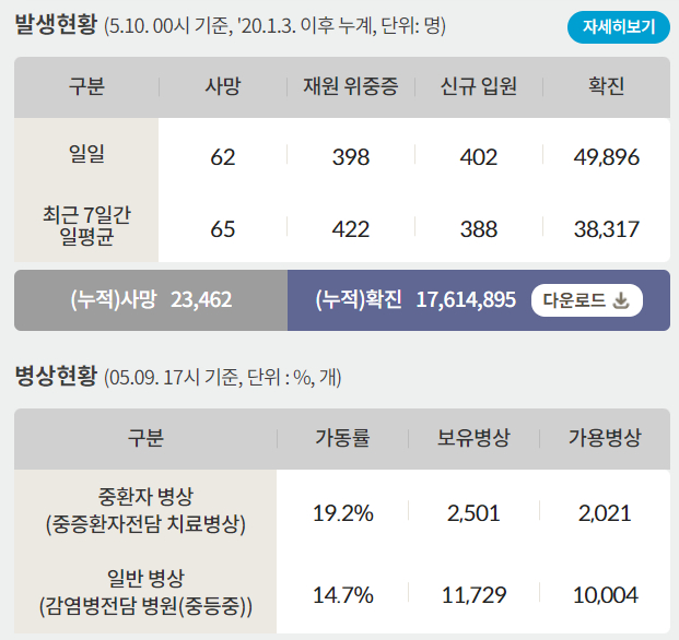 10일 신종 코로나바이러스 감염증(코로나19)으로 인한 일일 사망자는 62명, 누적 사망자는 2만3462명이다. /인포그래픽=질병관리청