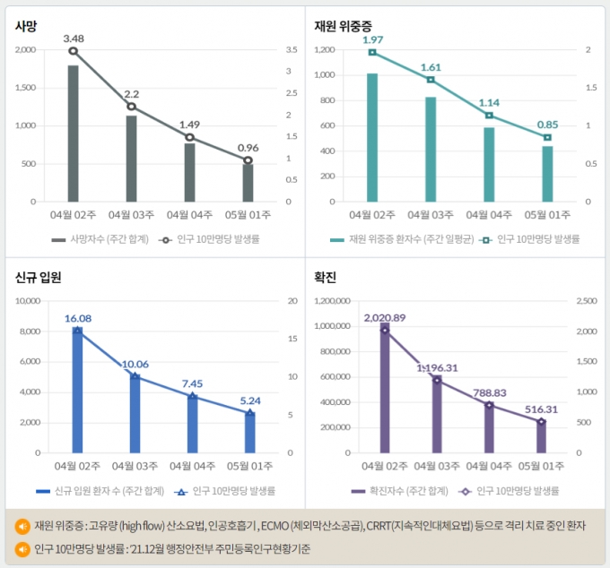 최근 일주일 동안 하루 평균 국내 발생 신종 코로나바이러스 감염증(코로나19) 확진자는 3만8317명이다. /인포그래픽=질병관리청