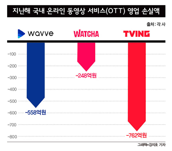 토종 OTT 3사는 투자 규모를 확대해 지속적으로 외형을 키우고 있으나 이 과정에서 손실 폭도 확대되고 있다./그래픽=강지호 기자