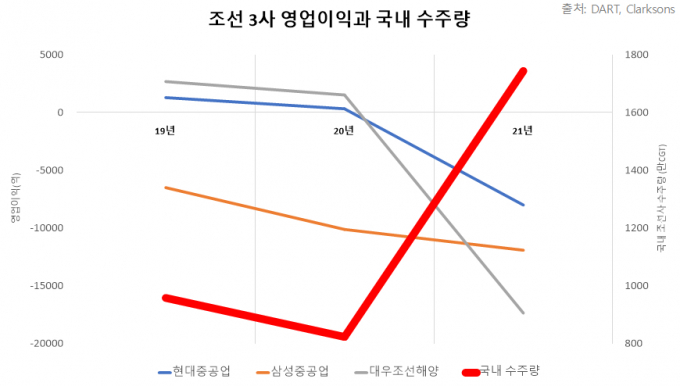 국내 조선사의 수주량은 상승했지만 영업 이익은 감소했다. /그래픽=최유빈 기자