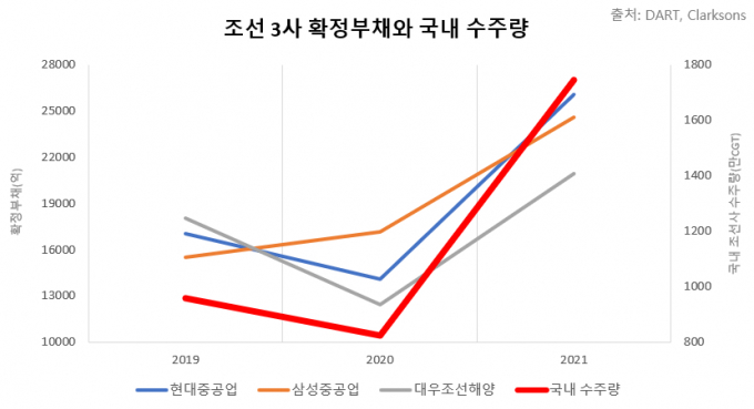 국내 조선사의 수주량과 확정부채 추이가 유사하다. /그래픽=최유빈 기자