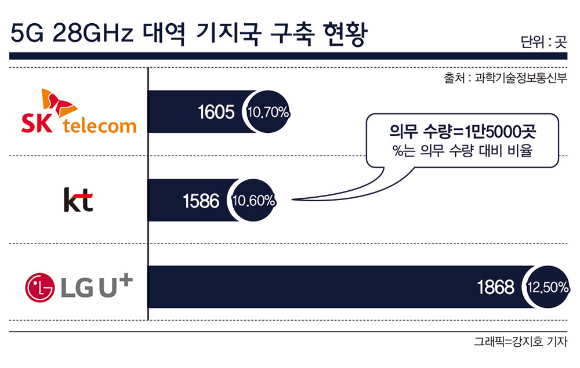 과학기술정보통신부가 황보승희 국민의힘 의원에게 제출한 '5G 기지국 현황'에 따르면 3월 말 기준 전국 5G 기지국은 20만5254곳으로 집계됐다. /그래픽=강지호 기자