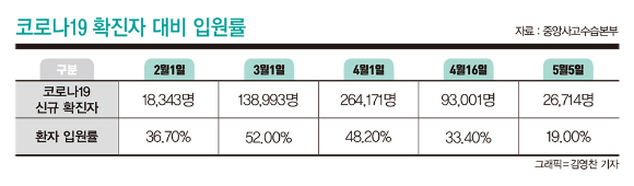 코로나19 확진자 대비 입원율 현황./그래픽=김영찬 기자