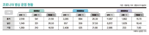 지난 5월6일기준 코로나19 병상 운영 현황./그래픽=김영찬 기자