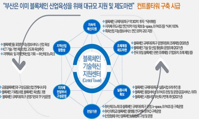 블록체인 기술혁신지원센터 구축 필요성. [사진=부산시]