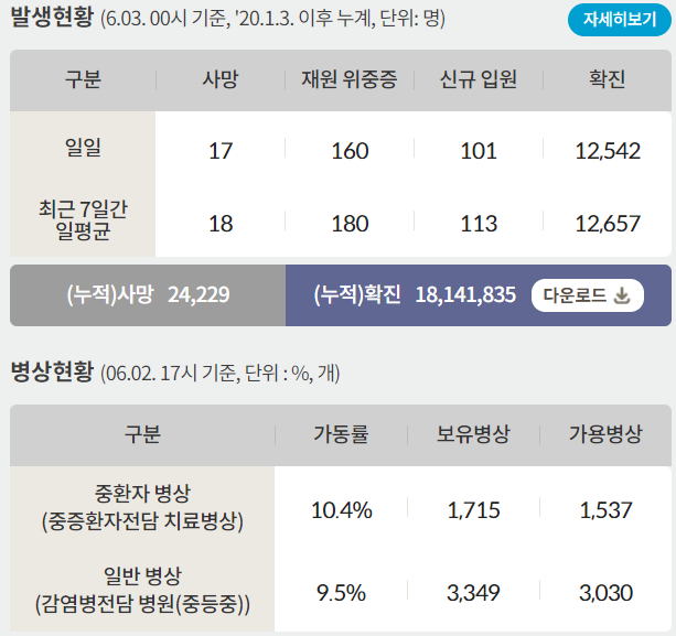 3일 신종 코로나바이러스 감염증(코로나19)으로 인한 일일 사망자는 17명, 누적 사망자는 2만4229명이다. /인포그래픽=질병관리청