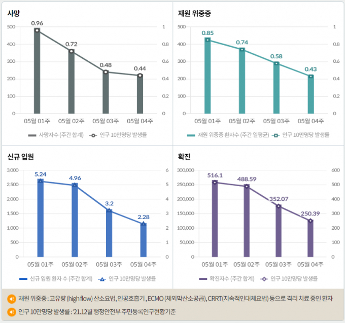 최근 일주일 동안 하루 평균 국내 발생 신종 코로나바이러스 감염증(코로나19) 확진자는 1만2657명이다. /인포그래픽=질병관리청