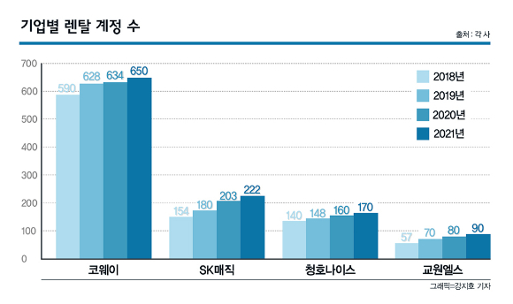 렌털 계정 숫자는 시장 점유율을 가늠하는 주요 척도다. 주요 정수기 업체 모두 누적 렌탈 계정 수가 증가하고 있다. /사진=강지호 기자.