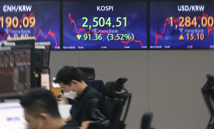13일 오후 서울 중구 하나은행 명동점 딜링룸 전광판에 코스피지수가 전 거래일 대비 91.36포인트(3.52%) 하락한 2504.51을 나타내고 있다. 이날 코스닥은 전거래일 대비 41.09포인트(4.725%) 떨어진 828.77로, 원·달러 환율은 15.19원 오른 1,284원에 거래를 마쳤다. 미국의 물가 상승률이 41년 만에 최고치를 기록하면서 환율이 1280원대 후반까지 치솟고 코스피가 올들어 가장 낮은 수준까지 떨어지는 등 국내 금융 시장에 불안이 번지고 있다./사진=뉴스1 