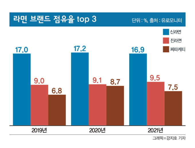 전체 라면 시장에서 브랜드 점유율./그래픽=강지호 기자