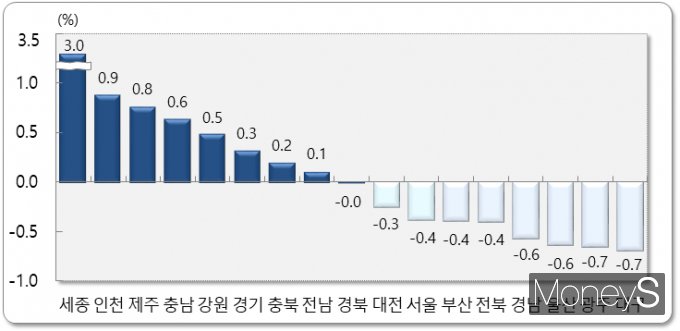 2022년 5월 시도별 인구 순이동률/사진=통계청 제공.