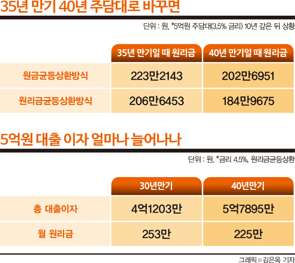 5억 대출에 이자만 5.8억… '40년 주담대' 괜찮나