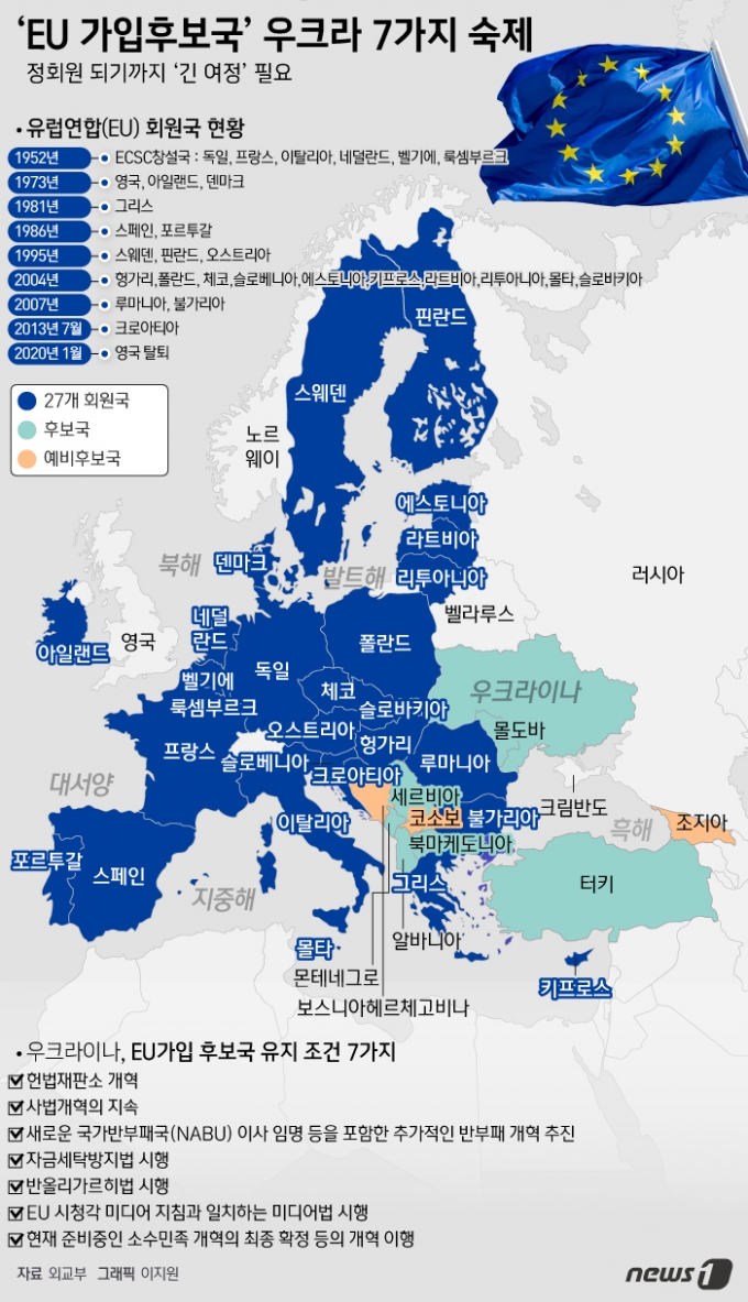 우크라이나가 23일(현지시간) 유럽연합(EU) 가입 후보국 지위를 얻었으나, 이 지위를 유지하려면 여러 조건을 충족해야 한다고 로이터통신 등이 보도했다. © News1 이지원 디자이너