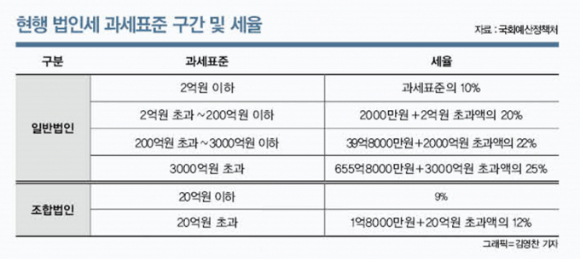 기업 세금부담 줄인다… '낙수효과' 이번엔 통할까