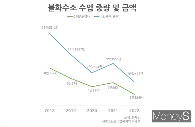 일본의 불화수소 수출규제 시행 이후 수입량이 감소세를 나타내고 있다. 2022년 자료는 5월까지의 누계액. /그래프=최유빈 기자
